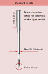 Industrial Sewing Machine Needles Chart